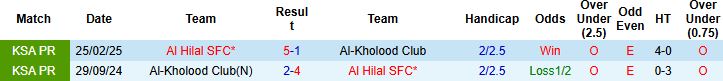 Nhận định, Soi kèo Al-Kholood vs Al Hilal 00h30 ngày 01/01: Khách thắng cách biệt - Ảnh 4