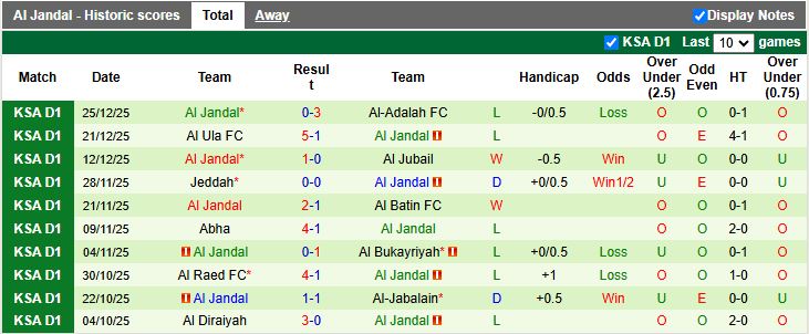 Nhận định, Soi kèo Al-Orobah vs Al Jandal 19h35 ngày 1/1: Mục tiêu ngôi đầu - Ảnh 3