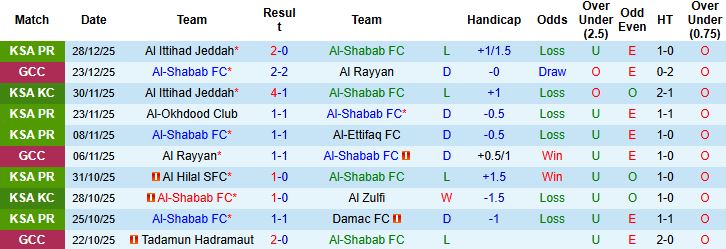 Nhận định, Soi kèo Al-Shabab vs Al-Qadsiah 00h30 ngày 01/01: Bất phân thắng bại - Ảnh 3