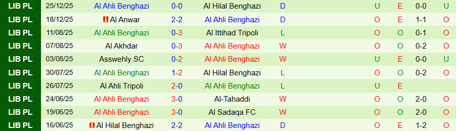 Nhận định, Soi kèo Al Taawun vs Al Ahli Benghazi, 20h00 ngày 31/12: Khó kỳ vọng nhiều bàn - Ảnh 1