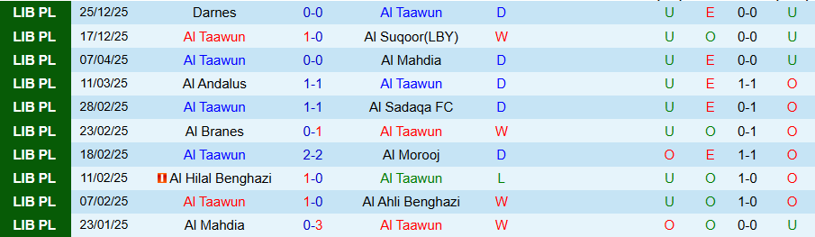 Nhận định, Soi kèo Al Taawun vs Al Ahli Benghazi, 20h00 ngày 31/12: Khó kỳ vọng nhiều bàn - Ảnh 2