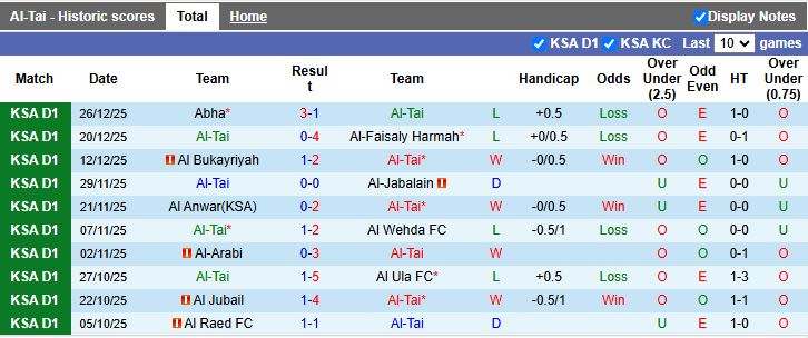Nhận định, Soi kèo Al-Tai vs Al Zulfi 19h35 ngày 1/1: Điểm số quý giá - Ảnh 2