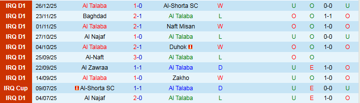 Nhận định, Soi kèo Al Talaba vs Al Mosul 22h30 ngày 31/12: Điểm tựa sân nhà - Ảnh 2