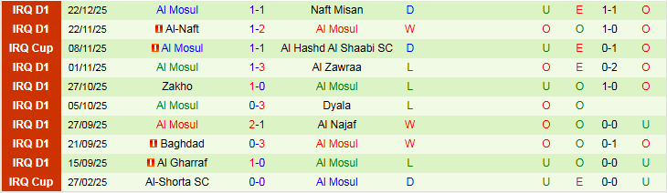 Nhận định, Soi kèo Al Talaba vs Al Mosul 22h30 ngày 31/12: Điểm tựa sân nhà - Ảnh 3