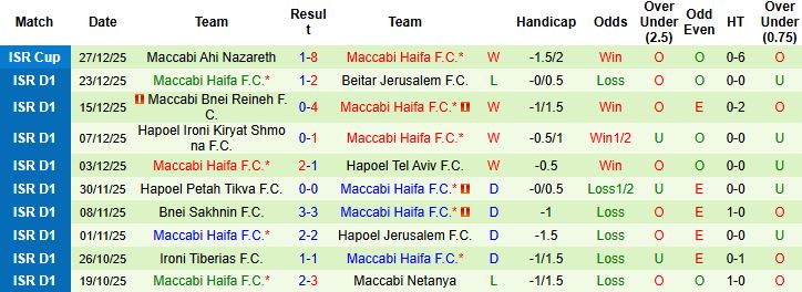 Nhận định, Soi kèo Ashdod vs Maccabi Haifa 00h45 ngày 01/01: Khách lấn chủ - Ảnh 2