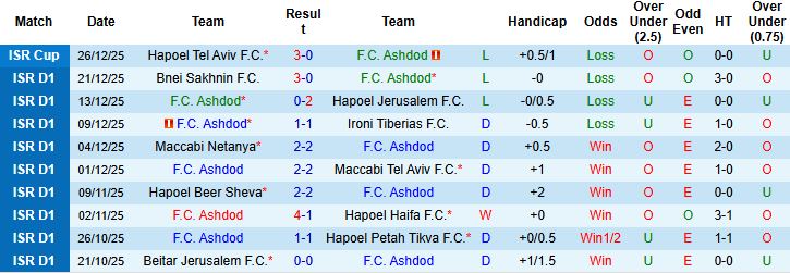 Nhận định, Soi kèo Ashdod vs Maccabi Haifa 00h45 ngày 01/01: Khách lấn chủ - Ảnh 3