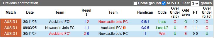Nhận định, Soi kèo Auckland vs Newcastle Jets 11h00 ngày 1/1: Phục thù thành công - Ảnh 1