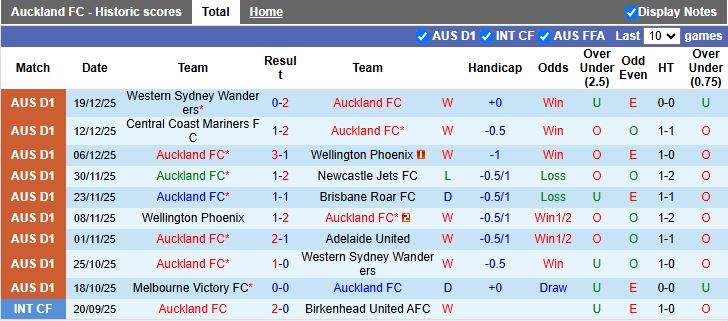 Nhận định, Soi kèo Auckland vs Newcastle Jets 11h00 ngày 1/1: Phục thù thành công - Ảnh 2