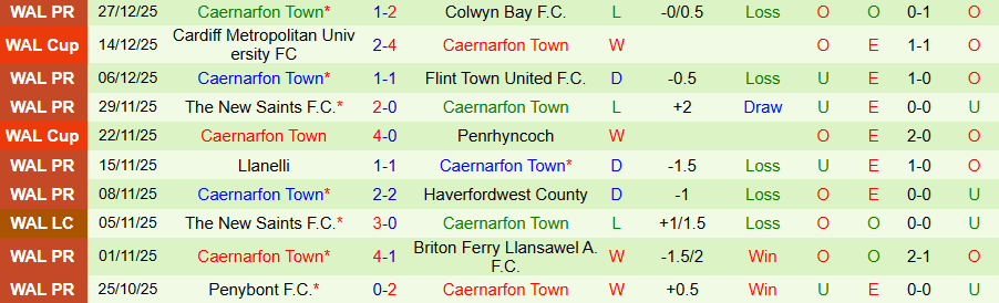 Nhận định, Soi kèo Bala Town vs Caernarfon Town, 19h30 ngày 31/12: Đối thủ ưa thích - Ảnh 1
