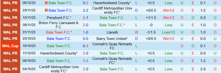 Nhận định, Soi kèo Bala Town vs Caernarfon Town, 19h30 ngày 31/12: Đối thủ ưa thích - Ảnh 2