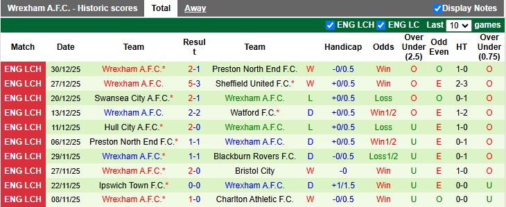 Nhận định, Soi kèo Blackburn Rovers vs Wrexham 19h30 ngày 1/1: Dễ chia điểm - Ảnh 3