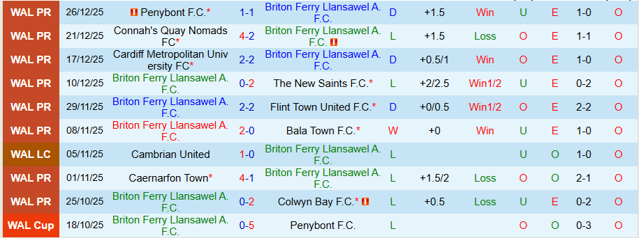 Nhận định, Soi kèo Briton Ferry vs Barry Town, 19h30 ngày 31/12: Tiếp đà thăng hoa - Ảnh 2