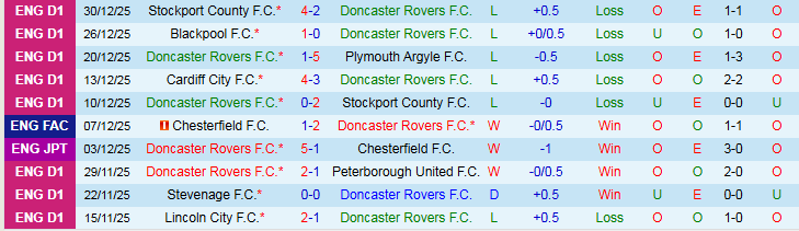 Nhận định, Soi kèo Doncaster Rovers vs Bolton Wanderers 22h00 ngày 1/1: Chìm trong khủng hoảng - Ảnh 2