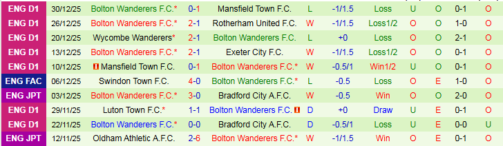 Nhận định, Soi kèo Doncaster Rovers vs Bolton Wanderers 22h00 ngày 1/1: Chìm trong khủng hoảng - Ảnh 3