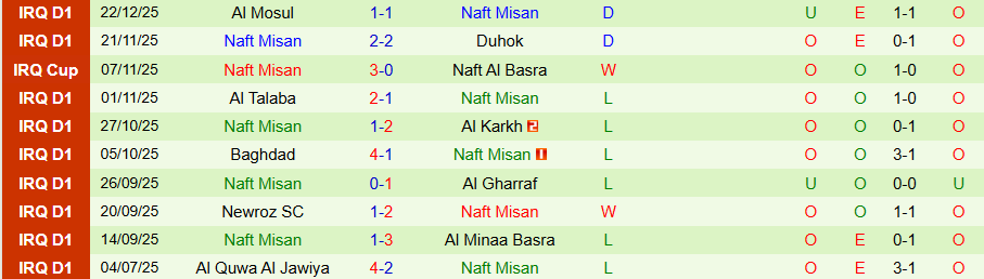 Nhận định, Soi kèo Erbil vs Naft Misan, 20h00 ngày 31/12: Cửa trên rộng cửa - Ảnh 1