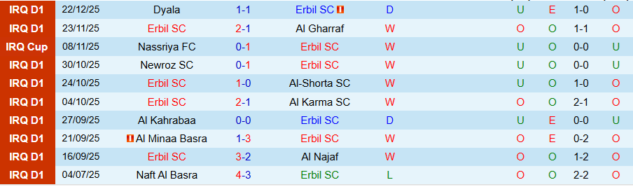 Nhận định, Soi kèo Erbil vs Naft Misan, 20h00 ngày 31/12: Cửa trên rộng cửa - Ảnh 2