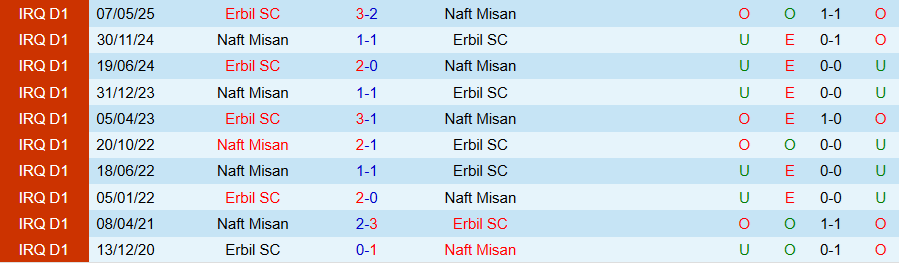 Nhận định, Soi kèo Erbil vs Naft Misan, 20h00 ngày 31/12: Cửa trên rộng cửa - Ảnh 3