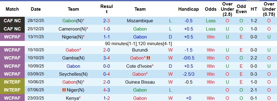 Nhận định, Soi kèo Gabon vs Bờ Biển Ngà 2h ngày 1/1: Mục tiêu đầu bảng - Ảnh 1