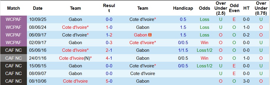 Nhận định, Soi kèo Gabon vs Bờ Biển Ngà 2h ngày 1/1: Mục tiêu đầu bảng - Ảnh 3