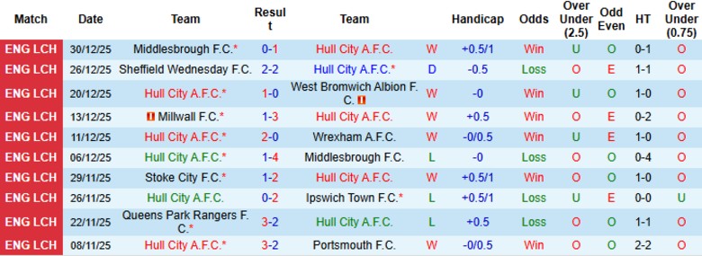 Nhận định, Soi kèo Hull City vs Stoke City, 22h00 ngày 1/1: Cải thiện vị trí - Ảnh 3