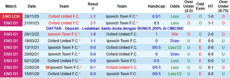 Nhận định, Soi kèo Ipswich Town vs Oxford United, 22h00 ngày 1/1: Trận đấu quá chênh lệch - Ảnh 2