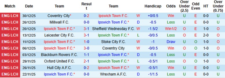Nhận định, Soi kèo Ipswich Town vs Oxford United, 22h00 ngày 1/1: Trận đấu quá chênh lệch - Ảnh 3