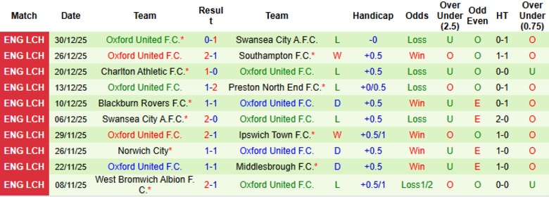 Nhận định, Soi kèo Ipswich Town vs Oxford United, 22h00 ngày 1/1: Trận đấu quá chênh lệch - Ảnh 4
