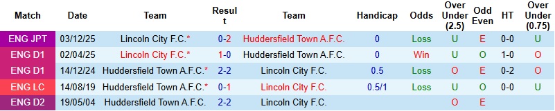 Nhận định, Soi kèo Lincoln City vs Huddersfield 22h00 ngày 1/1: Ứng viên thực thụ - Ảnh 2