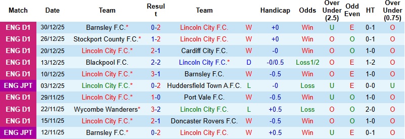 Nhận định, Soi kèo Lincoln City vs Huddersfield 22h00 ngày 1/1: Ứng viên thực thụ - Ảnh 3