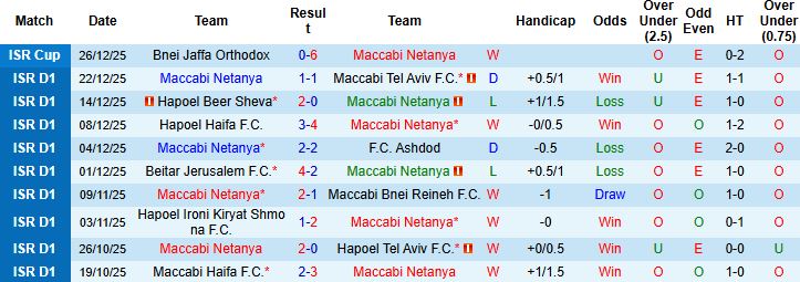 Nhận định, Soi kèo Maccabi Netanya vs Hapoel Petah Tikva 00h30 ngày 01/01: Điểm tựa sân nhà - Ảnh 3
