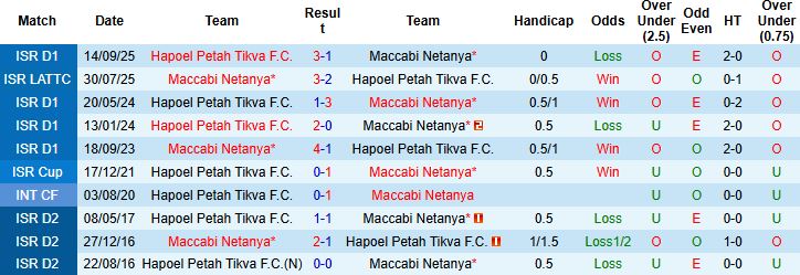 Nhận định, Soi kèo Maccabi Netanya vs Hapoel Petah Tikva 00h30 ngày 01/01: Điểm tựa sân nhà - Ảnh 4