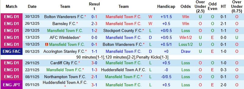 Nhận định, Soi kèo Mansfield vs Bradford City 22h00 ngày 1/1: Chủ nhà yếu thế - Ảnh 3