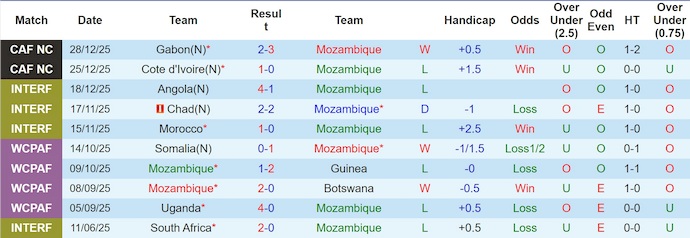 Nhận định, Soi kèo Mozambique vs Cameroon 2h ngày 1/1: Không thể cản Sư tử - Ảnh 1