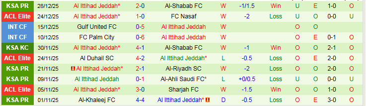 Nhận định, Soi kèo Neom Sports Club vs Al Ittihad Jeddah 22h25 ngày 31/12: Thử thách cho chủ nhà - Ảnh 3