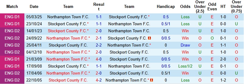Nhận định, Soi kèo Northampton vs Stockport 22h00 ngày 1/1: Không dễ cho khách - Ảnh 2