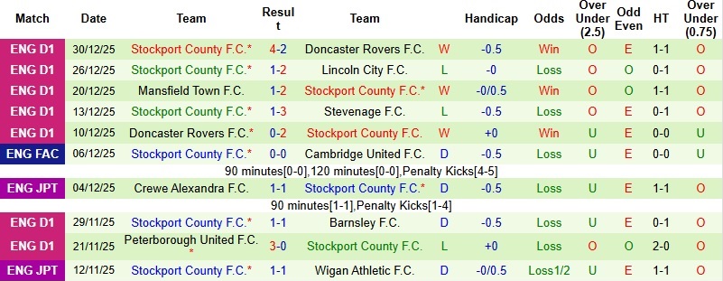 Nhận định, Soi kèo Northampton vs Stockport 22h00 ngày 1/1: Không dễ cho khách - Ảnh 4