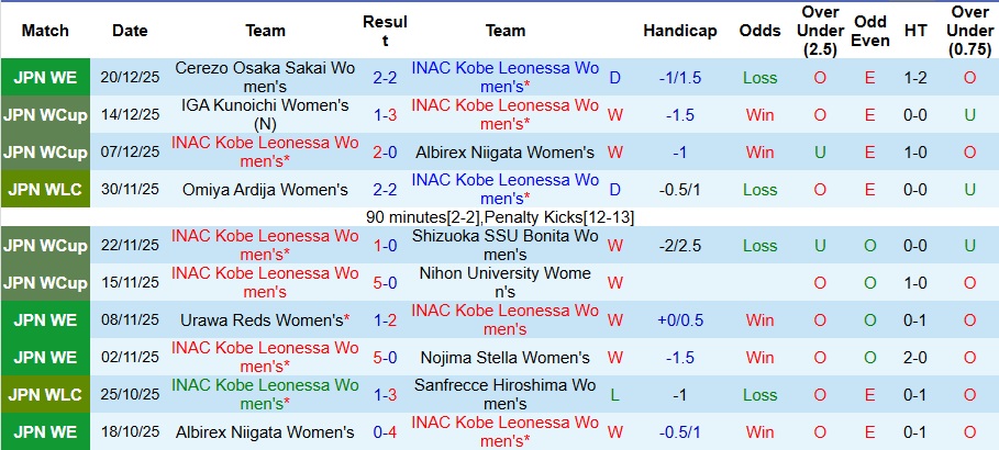Nhận định, Soi kèo Nữ INAC Kobe Leonessa vs Nữ Sanfrecce Hiroshima 10h30 ngày 1/1: Đề phòng biến số - Ảnh 1