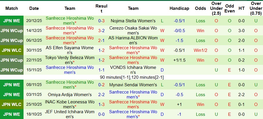 Nhận định, Soi kèo Nữ INAC Kobe Leonessa vs Nữ Sanfrecce Hiroshima 10h30 ngày 1/1: Đề phòng biến số - Ảnh 2