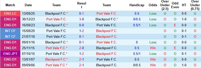 Nhận định, Soi kèo Port Vale vs Blackpool 22h00 ngày 1/1: Thay tướng chưa đổi vận - Ảnh 2