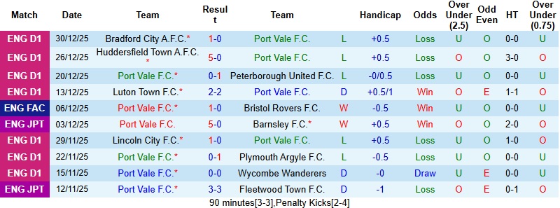 Nhận định, Soi kèo Port Vale vs Blackpool 22h00 ngày 1/1: Thay tướng chưa đổi vận - Ảnh 3