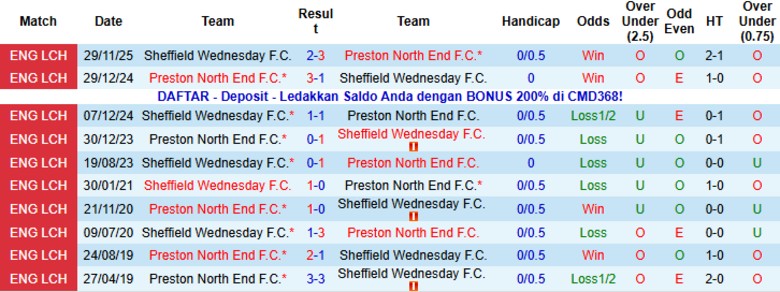 Nhận định, Soi kèo Preston North End vs Sheffield Wednesday, 22h00 ngày 1/1: Không chút phản kháng - Ảnh 2