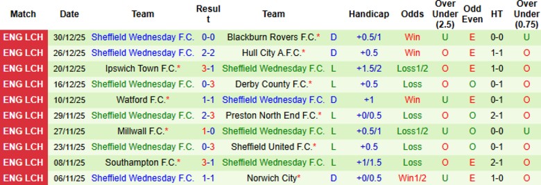 Nhận định, Soi kèo Preston North End vs Sheffield Wednesday, 22h00 ngày 1/1: Không chút phản kháng - Ảnh 4