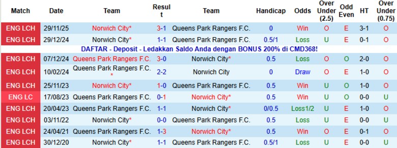 Nhận định, Soi kèo QPR vs Norwich City, 22h00 ngày 1/1: Chiến thắng ấn tượng - Ảnh 2