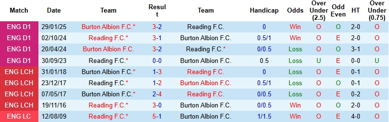 Nhận định, Soi kèo Reading vs Burton Albion 22h00 ngày 1/1: Tiếp đà thăng hoa - Ảnh 2