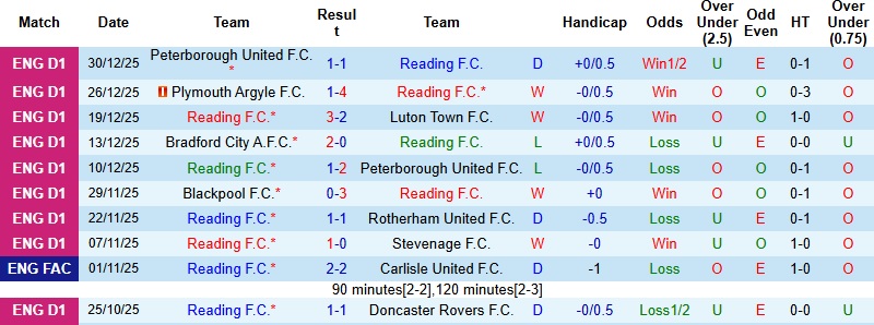 Nhận định, Soi kèo Reading vs Burton Albion 22h00 ngày 1/1: Tiếp đà thăng hoa - Ảnh 3