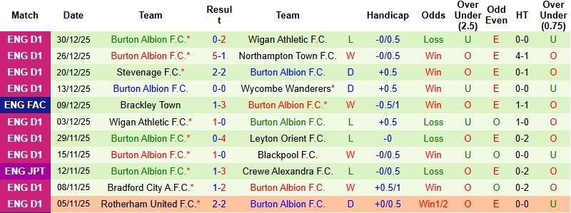 Nhận định, Soi kèo Reading vs Burton Albion 22h00 ngày 1/1: Tiếp đà thăng hoa - Ảnh 4