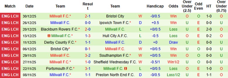 Nhận định, Soi kèo Southampton vs Millwall, 22h00 ngày 1/1: Chia điểm tưng bừng - Ảnh 4