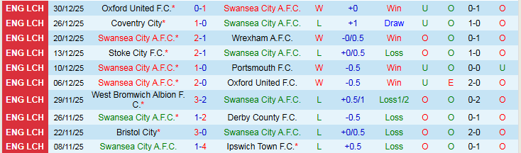 Nhận định, Soi kèo Swansea City vs West Brom 22h00 ngày 1/1: Điểm tựa sân nhà - Ảnh 2