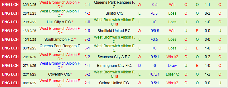 Nhận định, Soi kèo Swansea City vs West Brom 22h00 ngày 1/1: Điểm tựa sân nhà - Ảnh 3