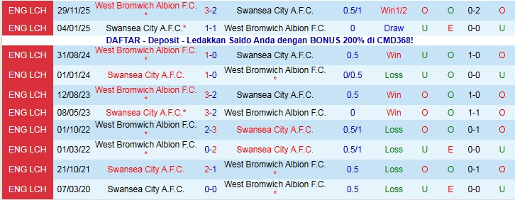 Nhận định, Soi kèo Swansea City vs West Brom 22h00 ngày 1/1: Điểm tựa sân nhà - Ảnh 4